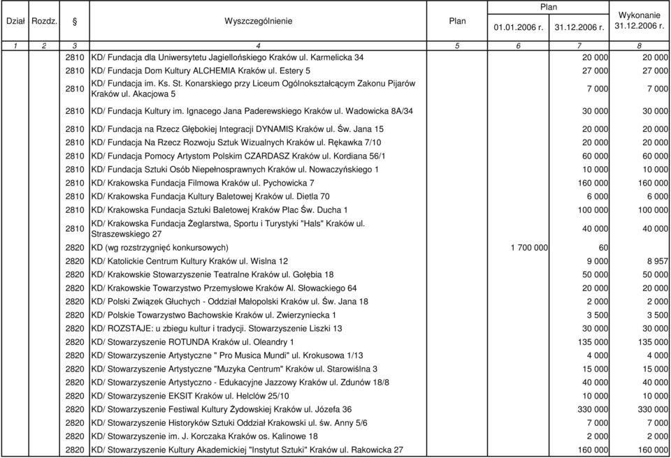 Ignacego Jana Paderewskiego Kraków ul. Wadowicka 8A/34 30 000 30 000 2810 KD/ Fundacja na Rzecz Głębokiej Integracji DYNAMIS Kraków ul. Św.