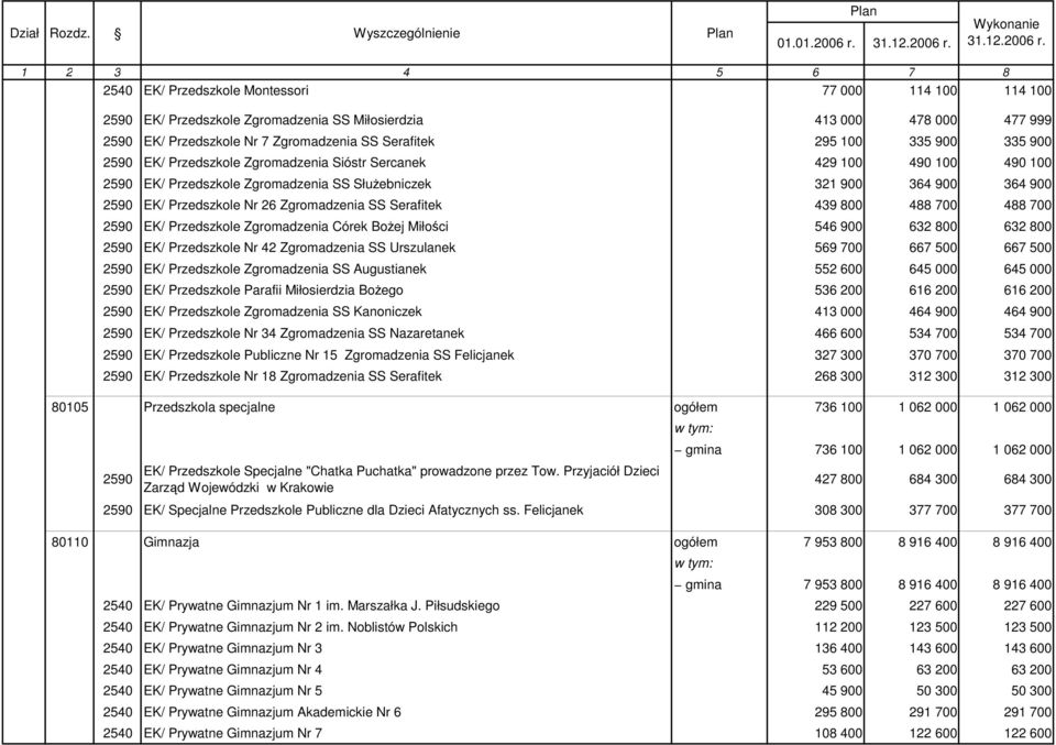 100 335 900 335 900 2590 EK/ Przedszkole Zgromadzenia Sióstr Sercanek 429 100 490 100 490 100 2590 EK/ Przedszkole Zgromadzenia SS SłuŜebniczek 321 900 364 900 364 900 2590 EK/ Przedszkole Nr 26
