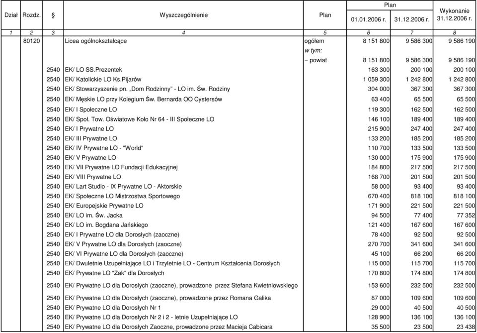 Bernarda OO Cystersów 63 400 65 500 65 500 EK/ I Społeczne LO 119 300 162 500 162 500 EK/ Społ. Tow.