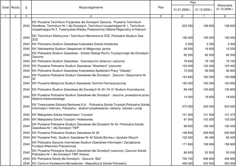Towarzystwa Wiedzy Powszechnej Oddział Regionalny w Kielcach 223 500 158 600 158 600 EK/ Technikum Elektryczne i Technikum Mechaniczne ZDZ, Policealne Studium Zaw.