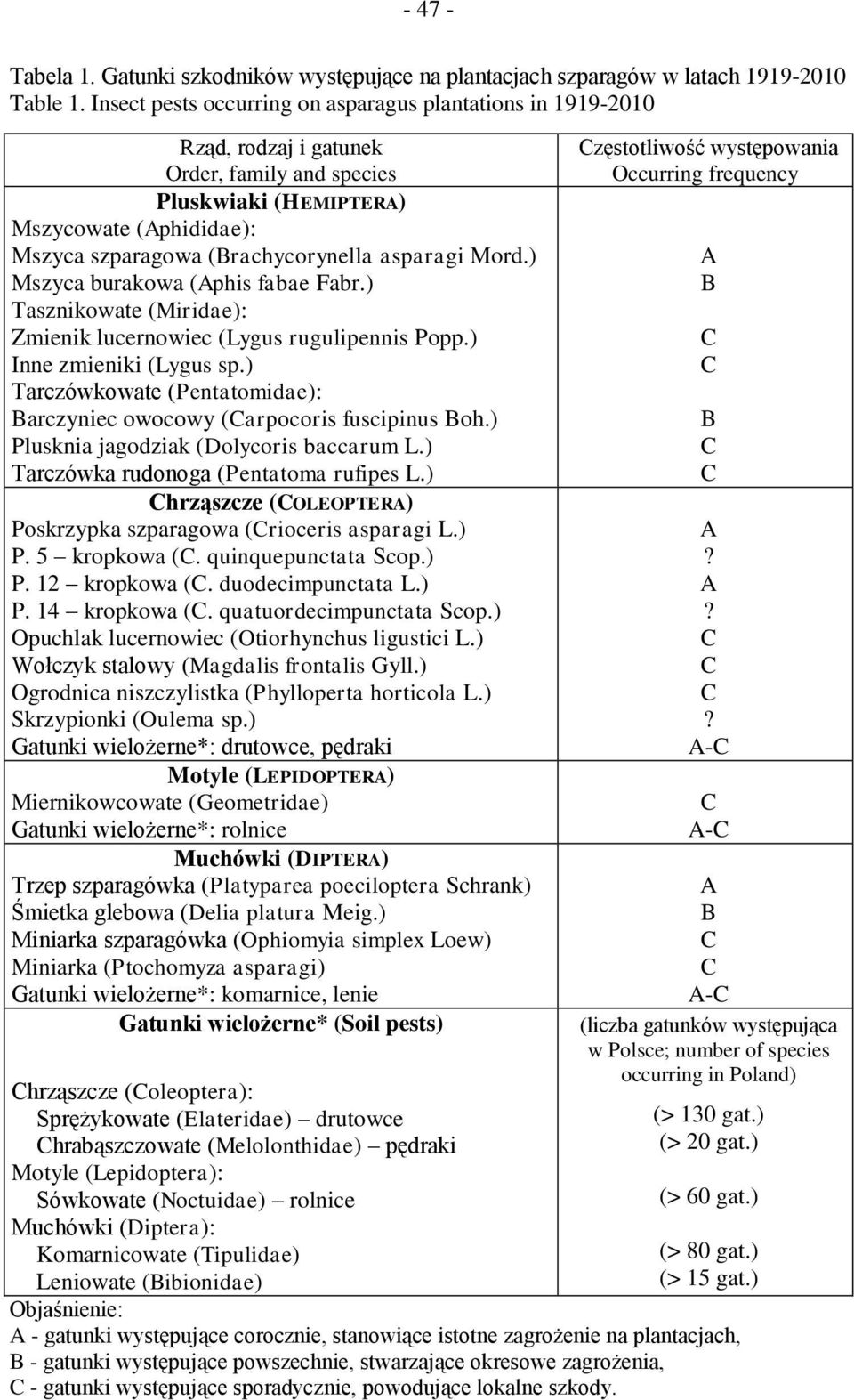 asparagi Mord.) Mszyca burakowa (Aphis fabae Fabr.) Tasznikowate (Miridae): Zmienik lucernowiec (Lygus rugulipennis Popp.) Inne zmieniki (Lygus sp.