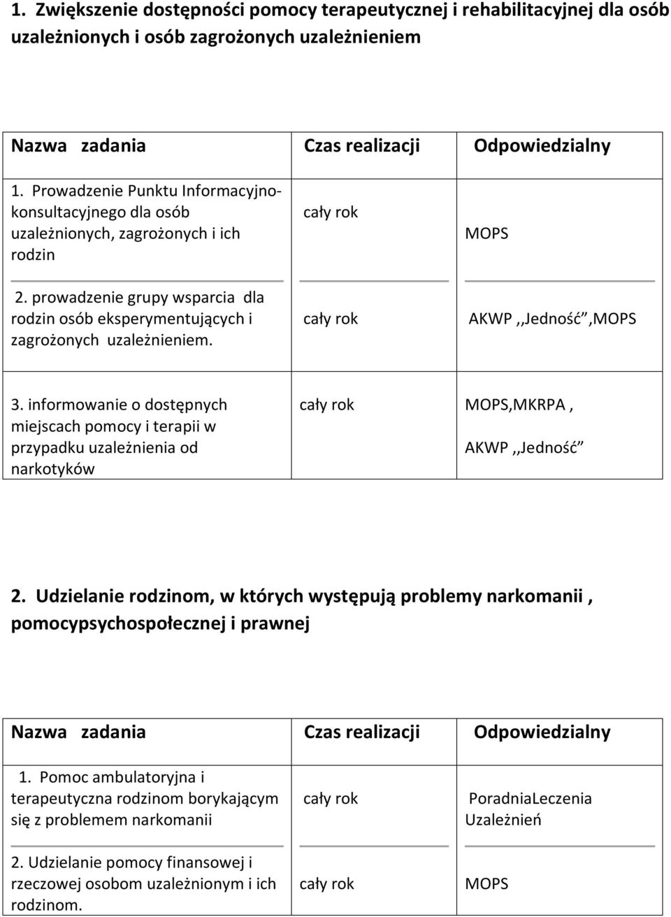 MOPS AKWP,,Jedność,MOPS 3. informowanie o dostępnych miejscach pomocy i terapii w przypadku uzależnienia od narkotyków MOPS,MKRPA, AKWP,,Jedność 2.