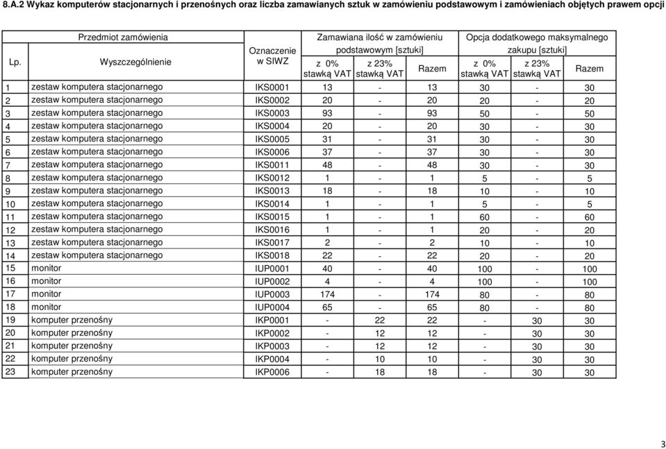 stawką VAT z 23% stawką VAT 1 zestaw komputera stacjonarnego IKS0001 13-13 30-30 2 zestaw komputera stacjonarnego IKS0002 20-20 20-20 3 zestaw komputera stacjonarnego IKS0003 93-93 50-50 4 zestaw