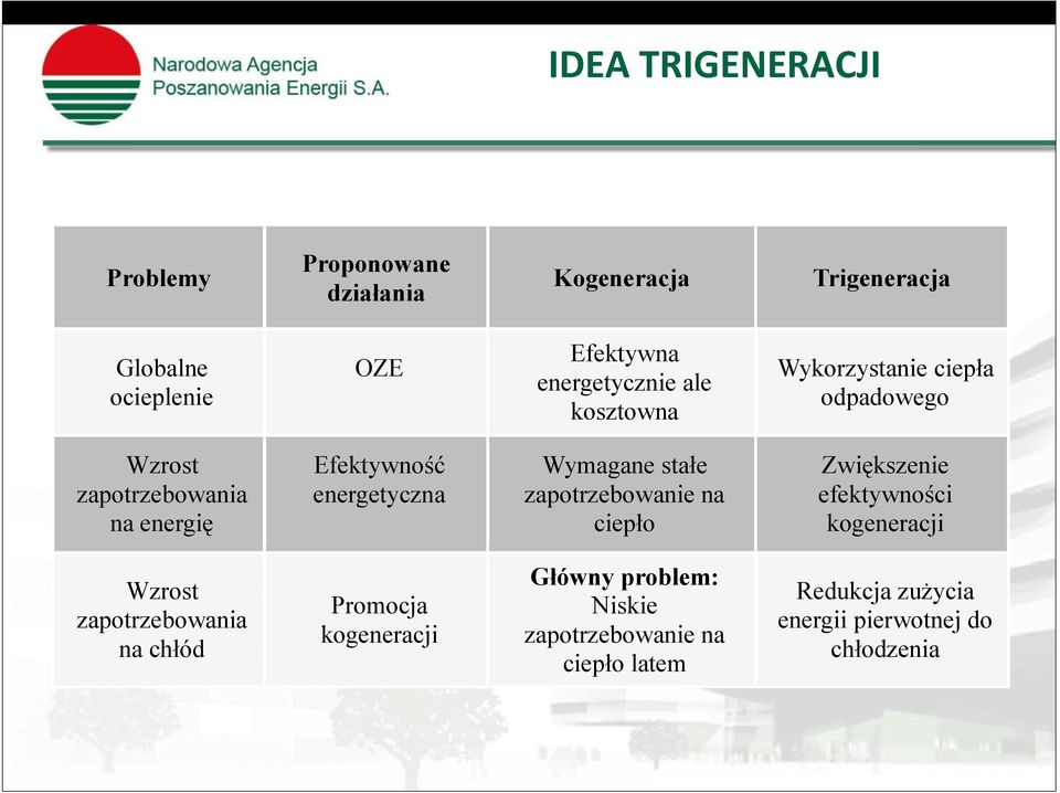 energetyczna Wymagane stałe zapotrzebowanie na ciepło Zwiększenie efektywności kogeneracji Wzrost zapotrzebowania