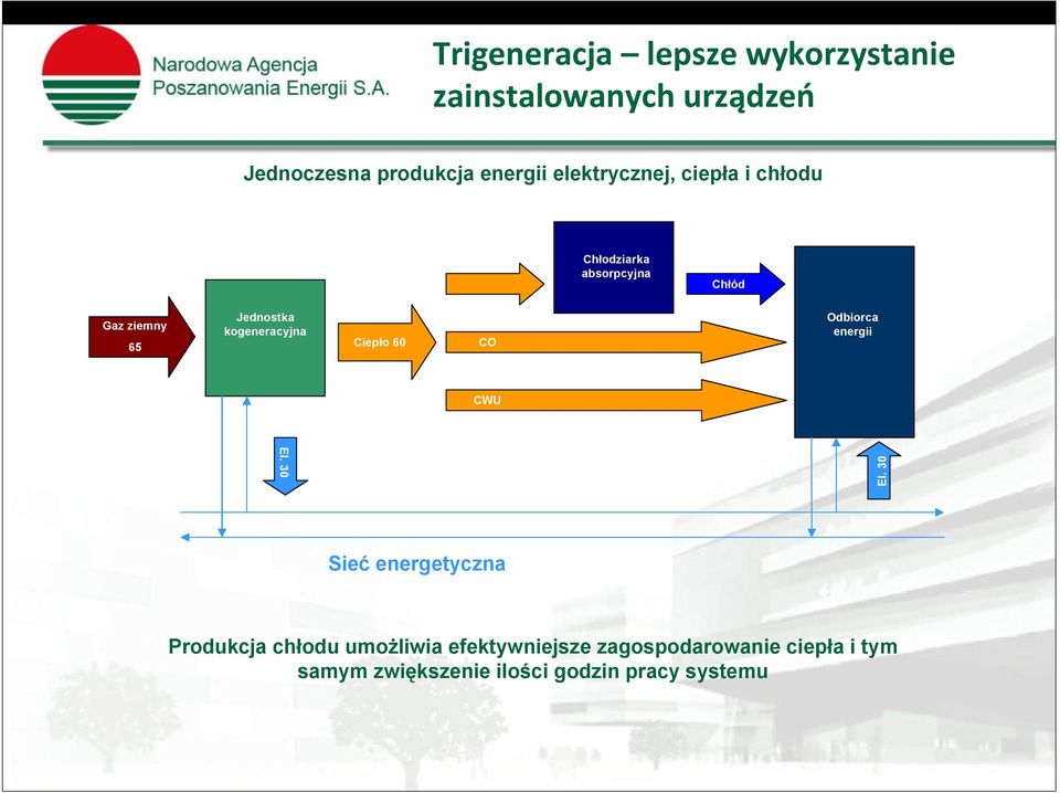 kogeneracyjna Ciepło 60 CO Odbiorca energii CWU El. 30 El.