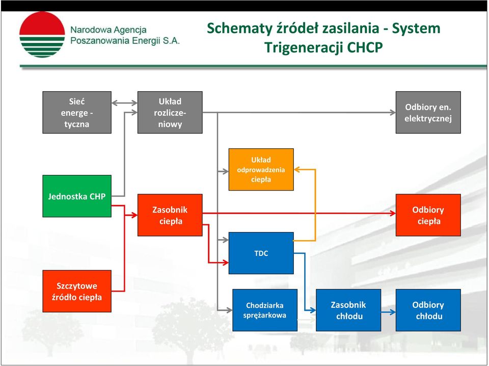 elektrycznej Jednostka CHP Zasobnik ciepła Układ odprowadzenia