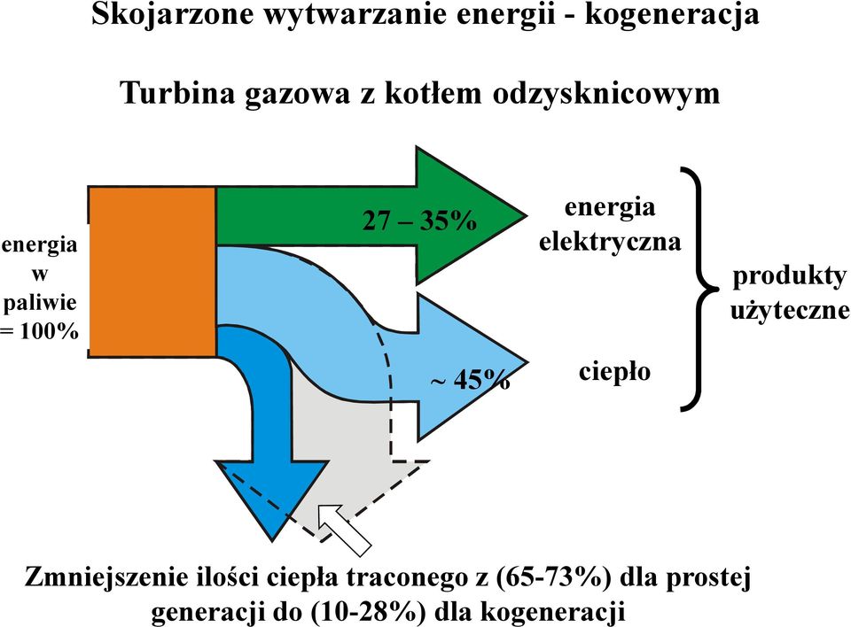 elektryczna ciepło produkty użyteczne Zmniejszenie ilości ciepła