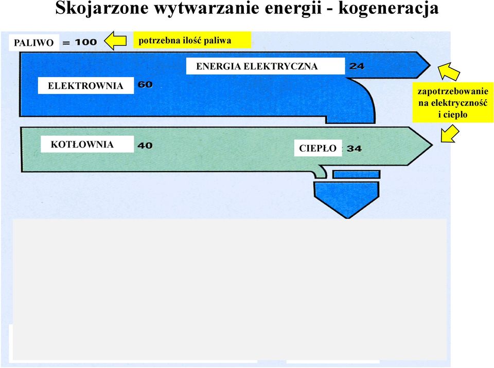 KOTŁOW IA CIEPŁO PALIWO STRATA E ERGII E ERGIA ELEKTRYCZ A KOGE ERACJA