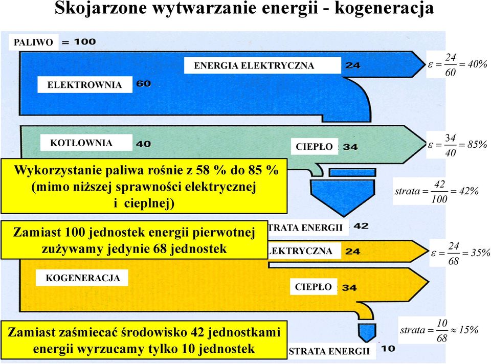 Zamiast PALIWO 100 jednostek energii pierwotnej zużywamy jedynie 68 jednostek STRATA E ERGII E ERGIA ELEKTRYCZ A KOGE ERACJA