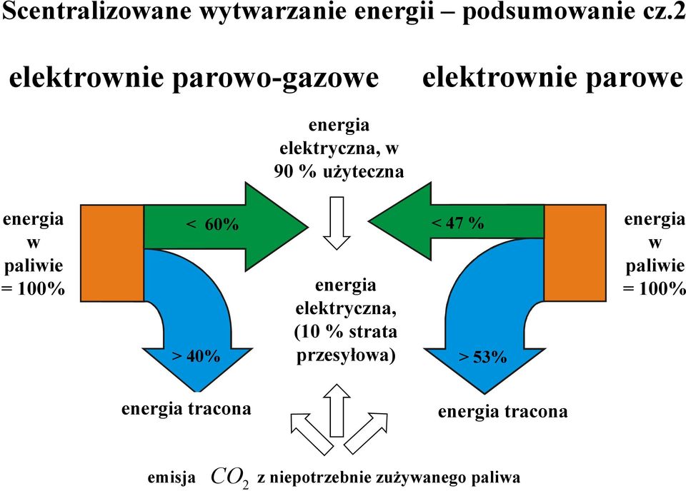 elektryczna, w 90 % użyteczna < 60% < 47 % energia elektryczna, (10 % strata