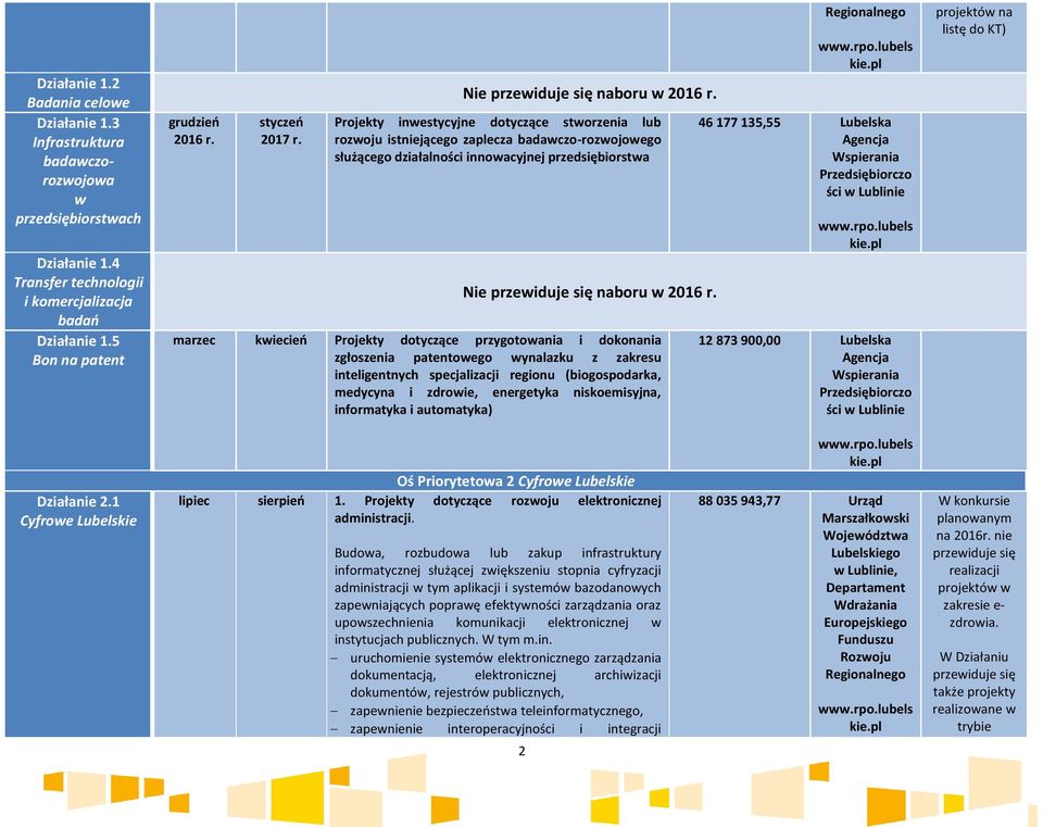 Projekty inwestycyjne dotyczące stworzenia lub rozwoju istniejącego zaplecza badawczo-rozwojowego służącego działalności innowacyjnej przedsiębiorstwa marzec kwiecień Projekty dotyczące przygotowania