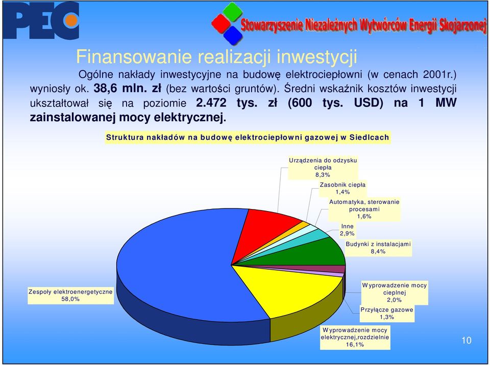 Struktura nakładów na budowę elektrociepłowni gazowej w Siedlcach Urządzenia do odzysku ciepła 8,3% Zasobnik ciepła 1,4% Autom atyka, sterowanie procesam i