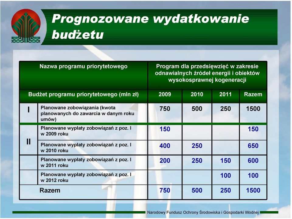 w danym roku umów) Planowane wypłaty zobowiązań z poz. I w 2009 roku Planowane wypłaty zobowiązań z poz.