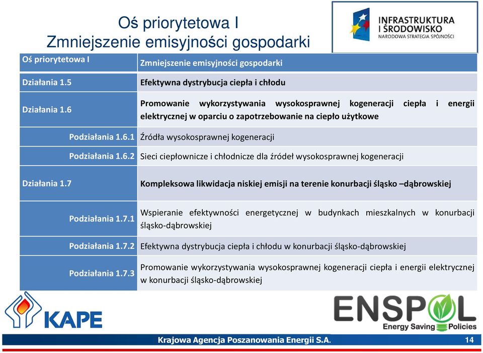 6.2 Sieci ciepłownicze i chłodnicze dla źródeł wysokosprawnej kogeneracji Działania 1.7 Kompleksowa likwidacja niskiej emisji na terenie konurbacji śląsko dąbrowskiej Podziałania 1.7.1 Wspieranie efektywności energetycznej w budynkach mieszkalnych w konurbacji śląsko-dąbrowskiej Podziałania 1.