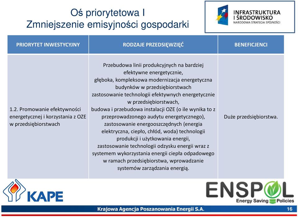 budynków w przedsiębiorstwach zastosowanie technologii efektywnych energetycznie w przedsiębiorstwach, budowa i przebudowa instalacji OZE (o ile wynika to z przeprowadzonego audytu energetycznego),