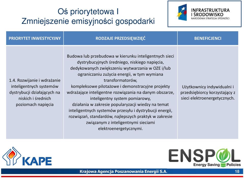 niskiego napięcia, dedykowanych zwiększeniu wytwarzania w OZE i/lub ograniczaniu zużycia energii, w tym wymiana transformatorów, kompleksowe pilotażowe i demonstracyjne projekty wdrażające