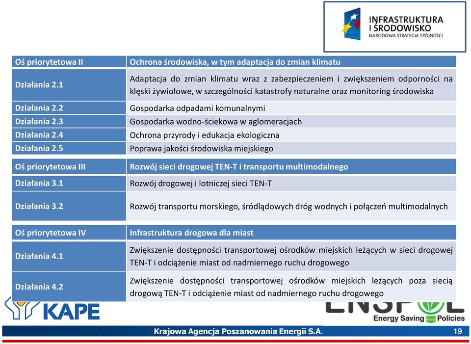 monitoring środowiska Gospodarka odpadami komunalnymi Gospodarka wodno-ściekowa w aglomeracjach Ochrona przyrody i edukacja ekologiczna Poprawa jakości środowiska miejskiego Rozwój sieci drogowej