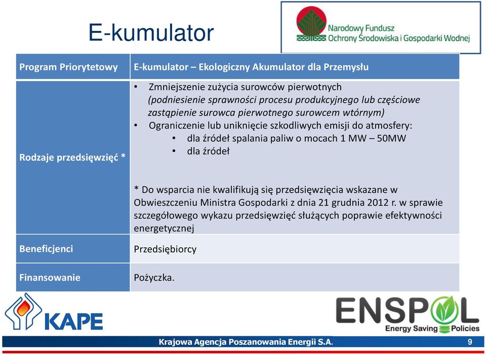 spalania paliw o mocach 1 MW 50MW dla źródeł * Do wsparcia nie kwalifikują się przedsięwzięcia wskazane w Obwieszczeniu Ministra Gospodarki z dnia 21 grudnia 2012 r.