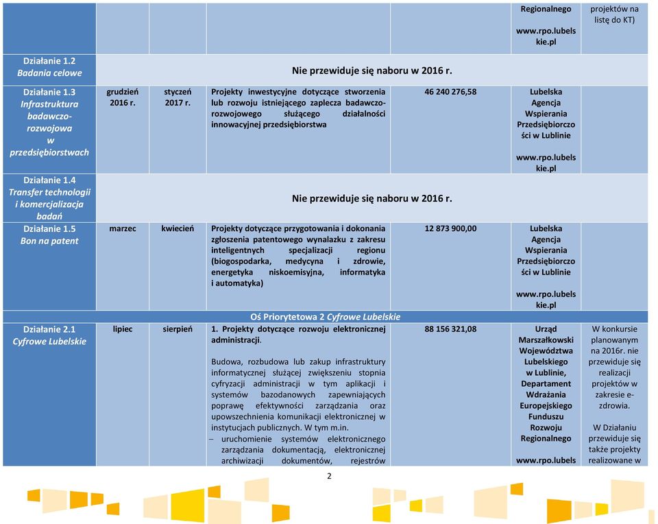 Projekty inwestycyjne dotyczące stworzenia lub rozwoju istniejącego zaplecza badawczorozwojowego służącego działalności innowacyjnej przedsiębiorstwa marzec kwiecień Projekty dotyczące przygotowania