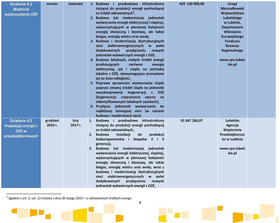 Budowa lub modernizacja jednostek wytwarzania energii elektrycznej i cieplnej, wykorzystujących w pierwszej kolejności energię słoneczną i biomasę, ale także biogaz, energię wiatru oraz wody, 3.