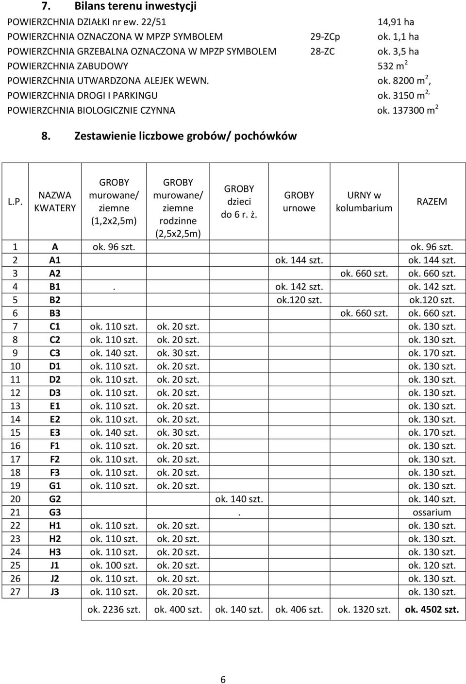Zestawienie liczbowe grobów/ pochówków L.P. NAZWA KWATERY GROBY murowane/ ziemne (1,2x2,5m) GROBY murowane/ ziemne rodzinne (2,5x2,5m) GROBY dzieci do 6 r. ż.