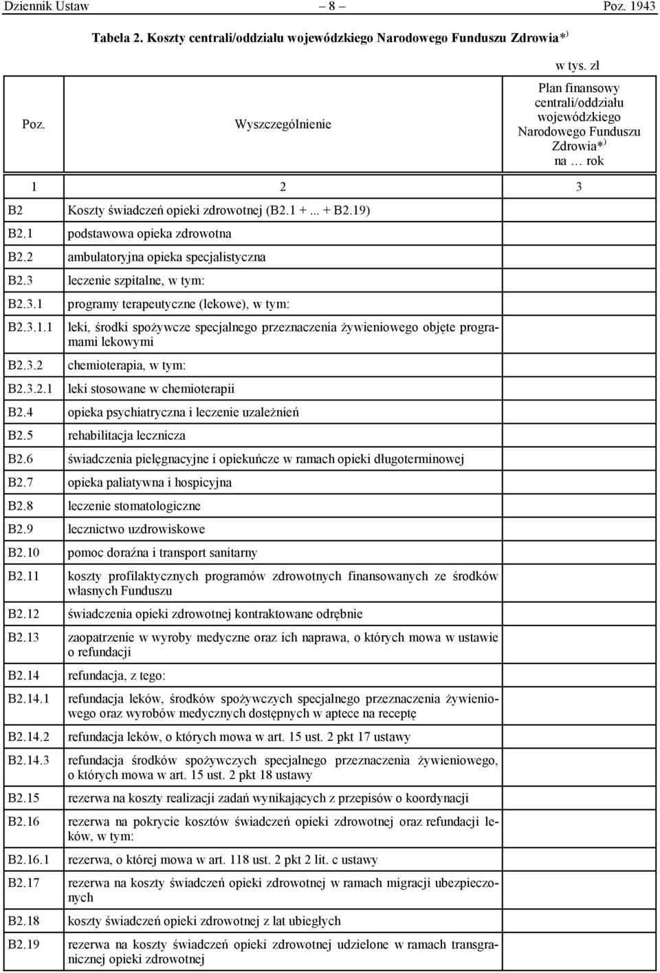 2 ambulatoryjna opieka specjalistyczna B2.3 leczenie szpitalne, w tym: B2.3.1 B2.3.1.1 B2.3.2 B2.3.2.1 programy terapeutyczne (lekowe), w tym: leki, środki spożywcze specjalnego przeznaczenia żywieniowego objęte programami lekowymi chemioterapia, w tym: leki stosowane w chemioterapii B2.