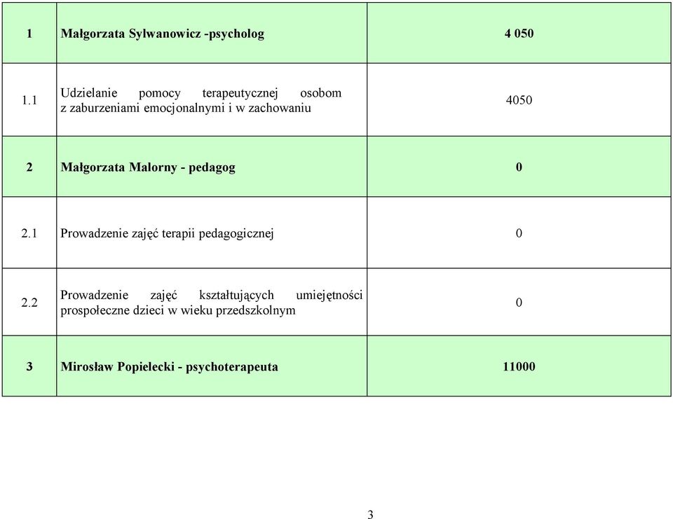 45 2 Małgorzata Malorny - pedagog 2.1 Prowadzenie zajęć terapii pedagogicznej 2.