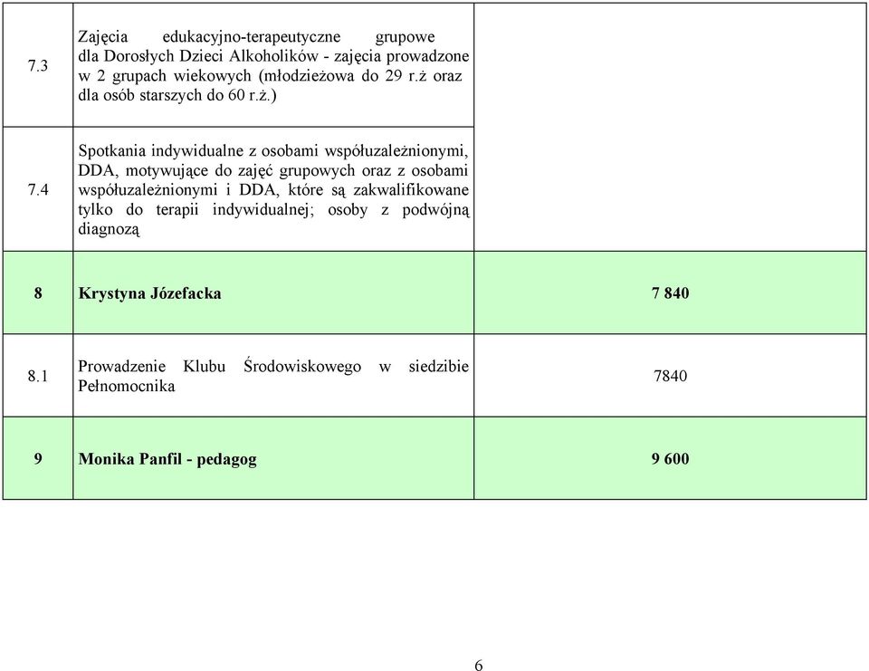 4 Spotkania indywidualne z osobami współuzależnionymi, DDA, motywujące do zajęć grupowych oraz z osobami współuzależnionymi i