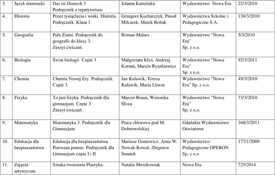 Część 3 Małgorzata Kłyś, Andrzej Kornaś, Marcin Ryszkiewicz 7. Chemia Chemia Nowej Ery. Podręcznik. Część 3 Jan Kulawik, Teresa Kulawik, Maria Litwin 92/3/2011 49/3/2010 8. Fizyka To jest fizyka.