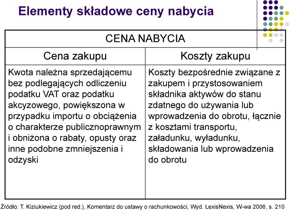 bezpośrednie związane z zakupem i przystosowaniem składnika aktywów do stanu zdatnego do używania lub wprowadzenia do obrotu, łącznie z kosztami transportu,