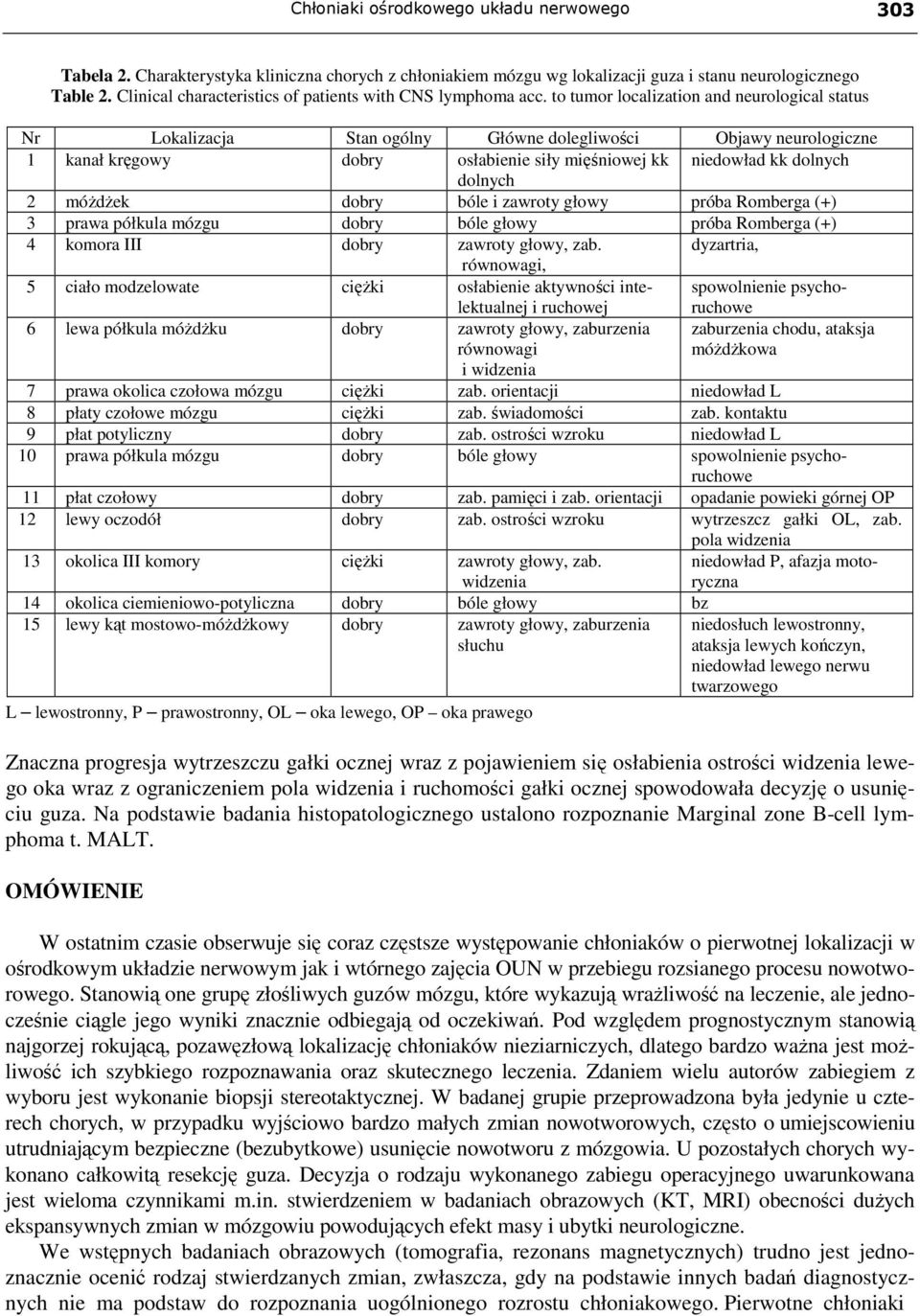 to tumor localization and neurological status Nr Lokalizacja Stan ogólny Główne dolegliwości Objawy neurologiczne 1 kanał kręgowy dobry osłabienie siły mięśniowej kk niedowład kk dolnych dolnych 2