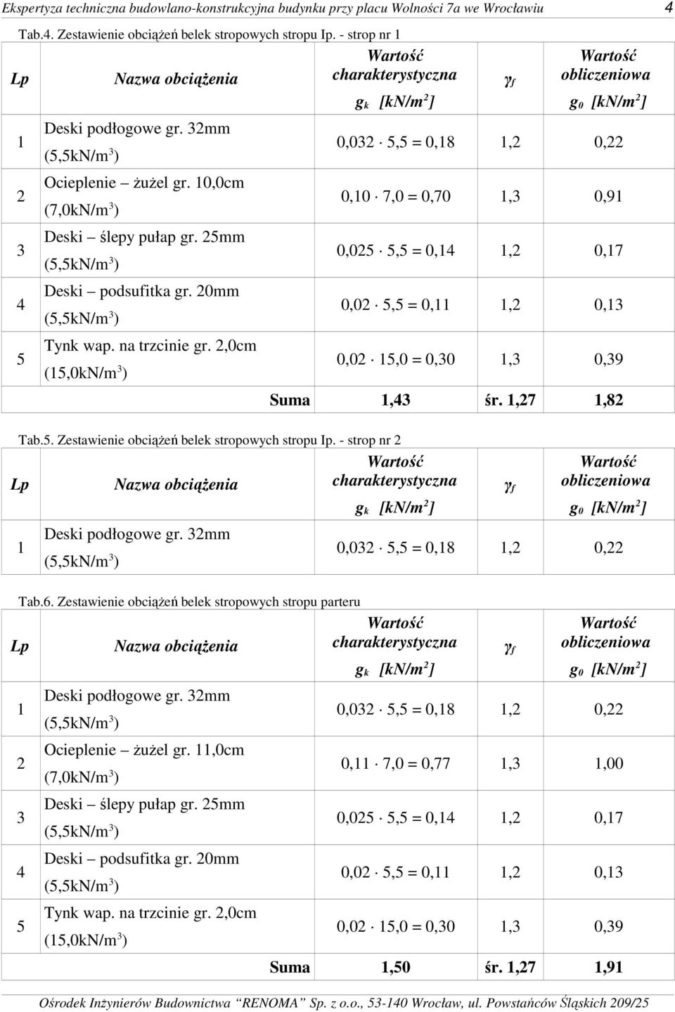 20mm (5,5kN/m 3 ) Tynk wap. na trzcinie gr. 2,0cm (5,0kN/m 3 ) Wartość charakterystyczna g k [kn/m 2 ] Tab.5. Zestawienie obciąŝeń belek stropowych stropu Ip.