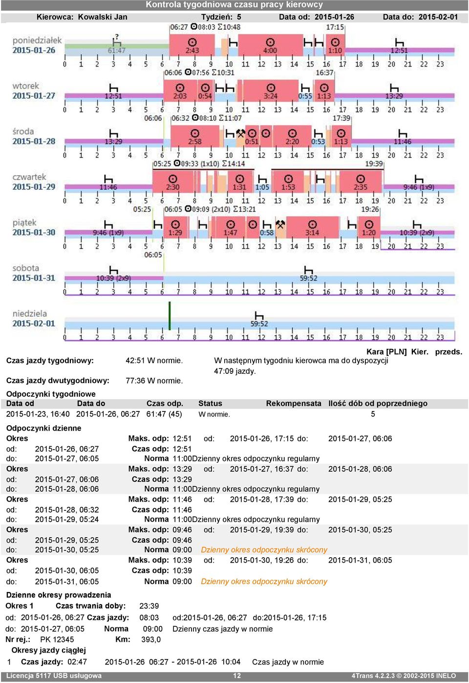 Status Rekompensata Ilość dób od poprzedniego 2015-01-23, 16:40 2015-01-26, 06:27 61:47 (45) W normie. 5 Odpoczynki dzienne Okres Maks.