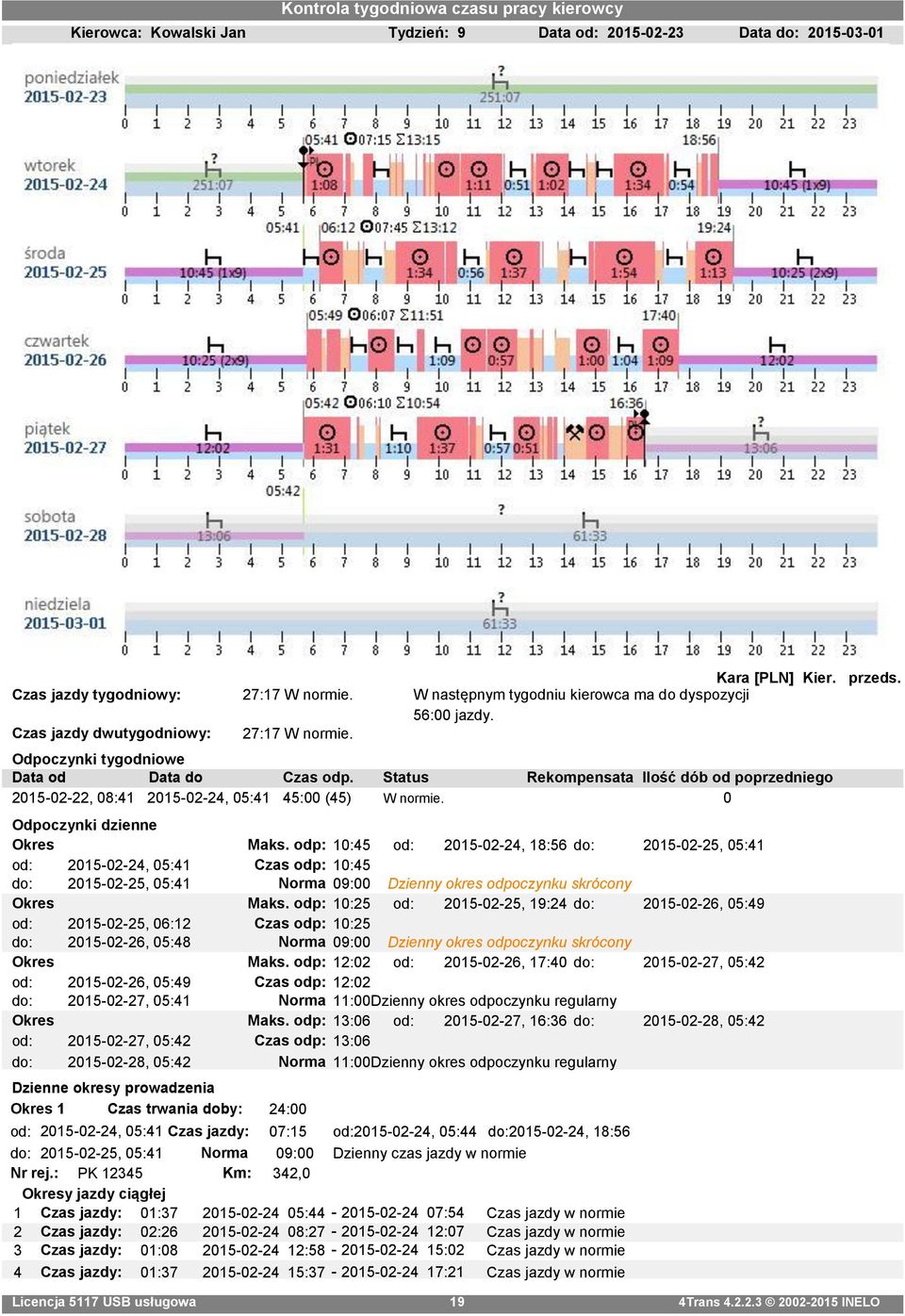 Status Rekompensata Ilość dób od poprzedniego 2015-02-22, 08:41 2015-02-24, 05:41 45:00 (45) W normie. 0 Odpoczynki dzienne Okres Maks.