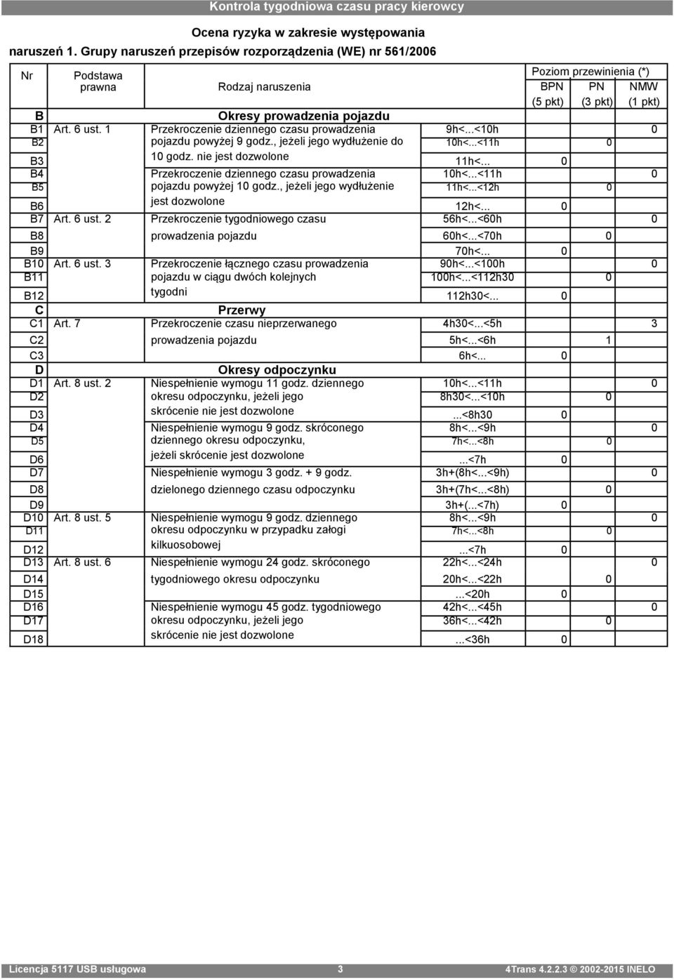1 Przekroczenie dziennego czasu prowadzenia 9h<...<10h 0 B2 pojazdu powyżej 9 godz., jeżeli jego wydłużenie do 10h<...<11h 0 B3 10 godz. nie jest dozwolone 11h<.