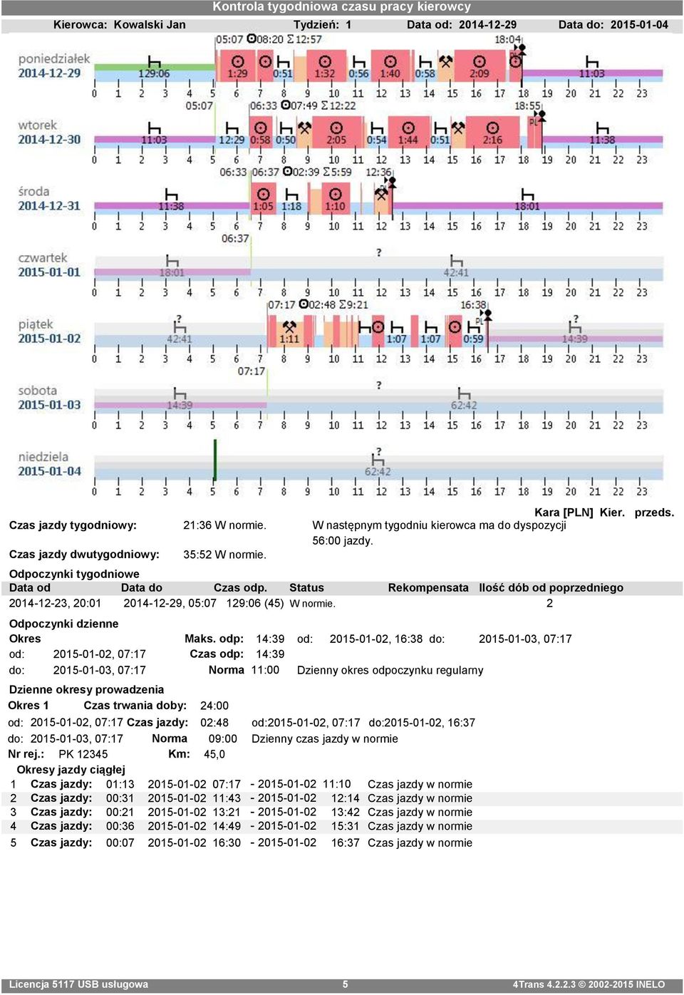 Status Rekompensata Ilość dób od poprzedniego 2014-12-23, 20:01 2014-12-29, 05:07 129:06 (45) W normie. 2 Odpoczynki dzienne Okres Maks.