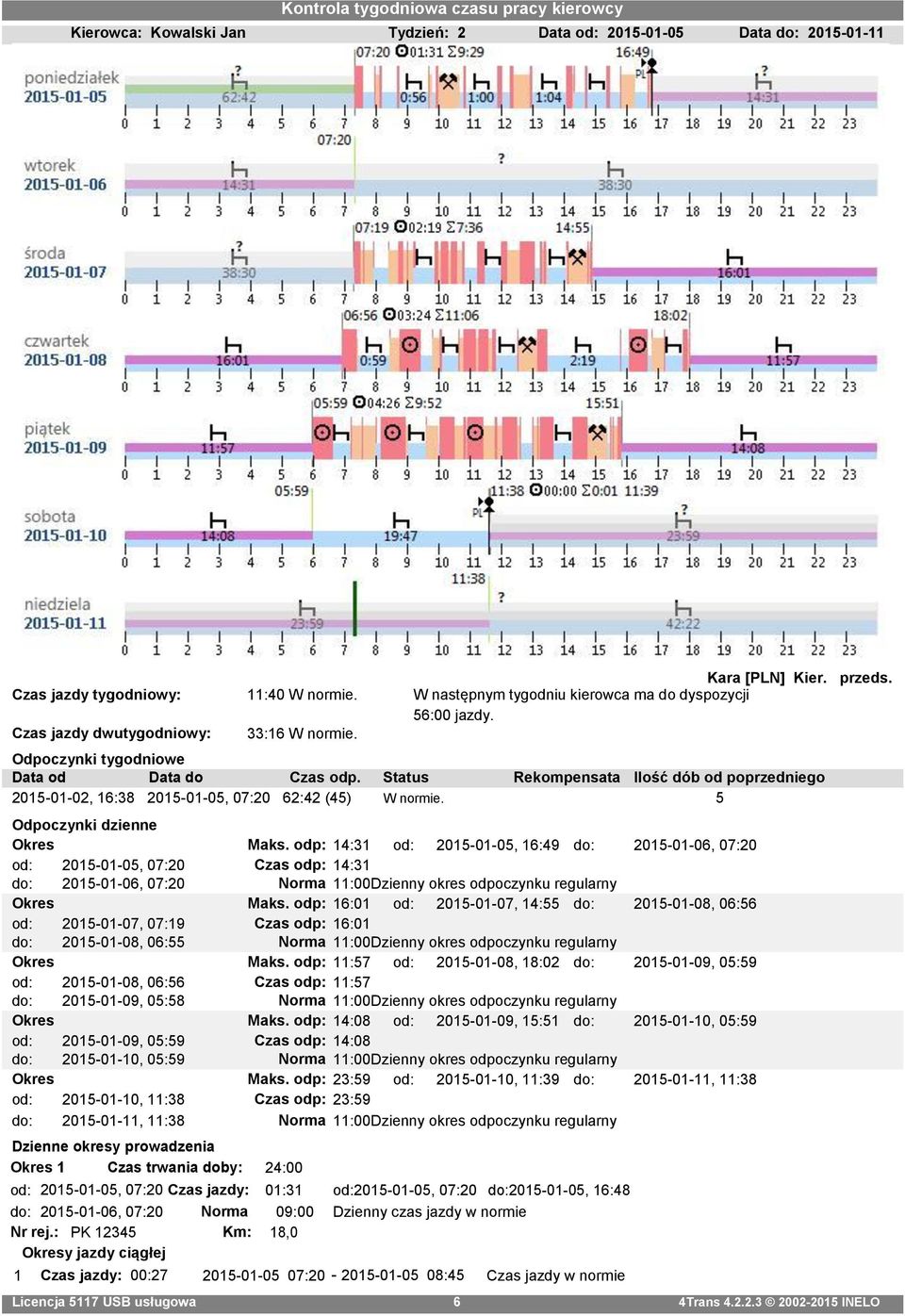 Status Rekompensata Ilość dób od poprzedniego 2015-01-02, 16:38 2015-01-05, 07:20 62:42 (45) W normie. 5 Odpoczynki dzienne Okres Maks.