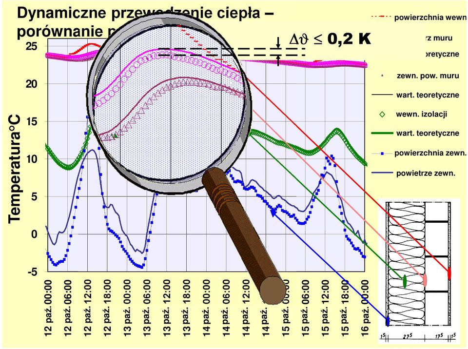 teoretyczne 15 10 5 0 Mitte wewn. Dämmung. izolacji numerisch wart. teoretyczne Außenoberfläche powierzchnia zewn. Außenluft powietrze zewn. -5 12.Okt paź. 00:00 12.Okt paź. 06:00 12.Okt paź. 12:00 12.