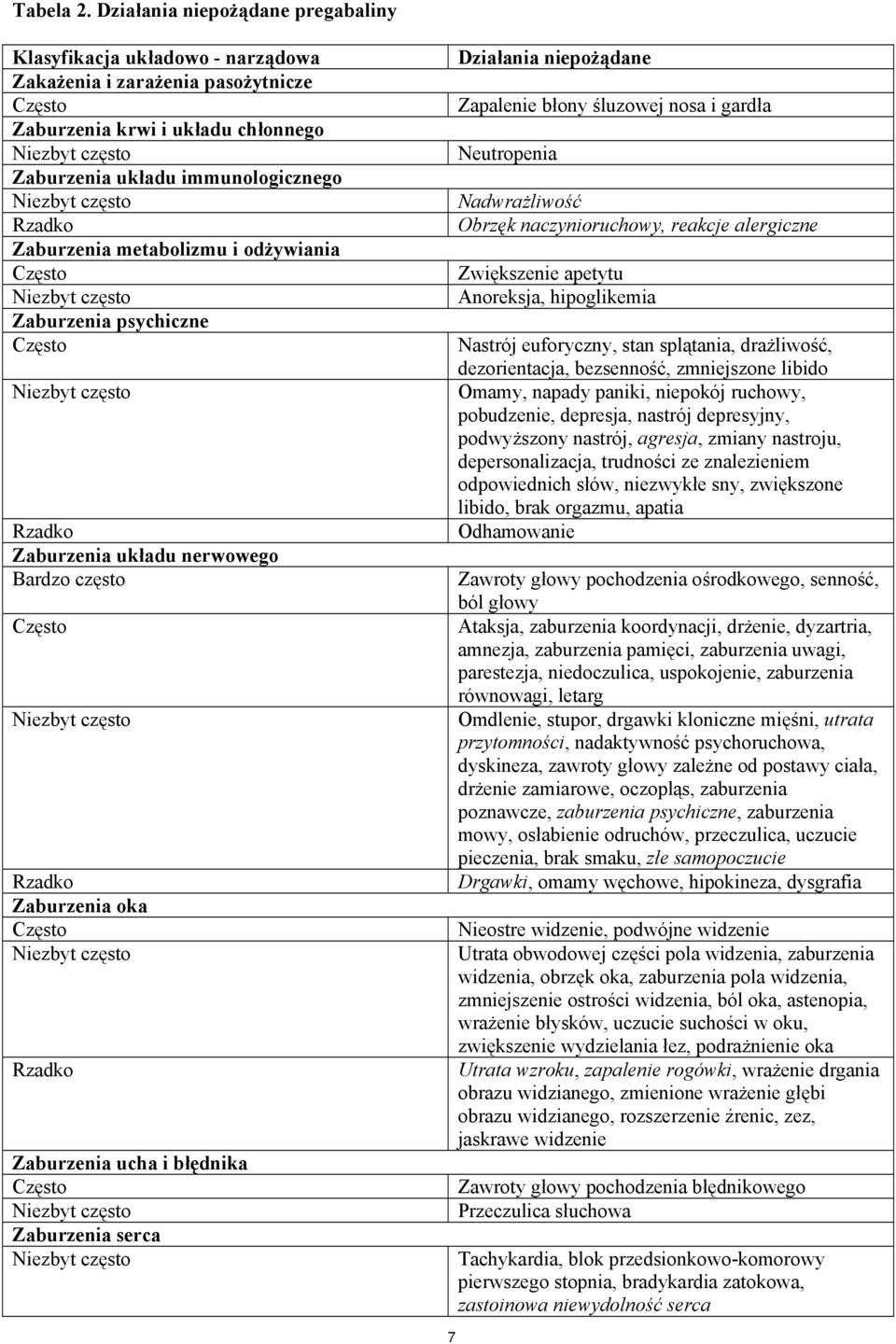 odżywiania Zaburzenia psychiczne Zaburzenia układu nerwowego Bardzo często Zaburzenia oka Zaburzenia ucha i błędnika Zaburzenia serca Działania niepożądane Zapalenie błony śluzowej nosa i gardła