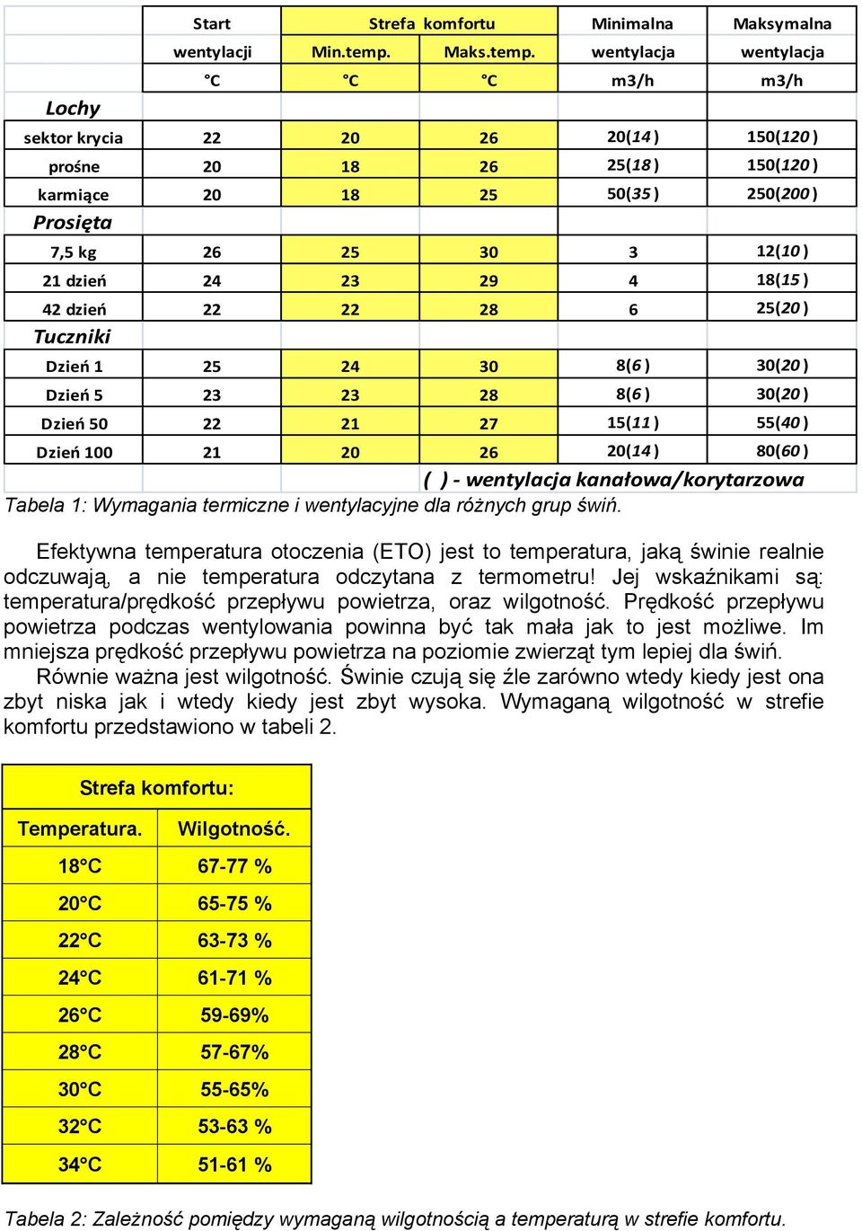 wentylacja wentylacja C C C m3/h m3/h sektor krycia 22 20 26 20(14 ) 150(120 ) prośne 20 18 26 25(18 ) 150(120 ) karmiące 20 18 25 50(35 ) 250(200 ) Prosięta 7,5 kg 26 25 30 3 12(10 ) 21 dzień 24 23
