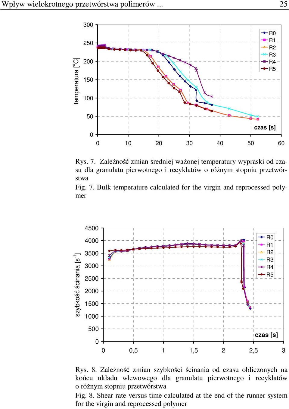 Bulk temperature calculated for the virgin and reprocessed polymer szybkość szybkość ścinania ścinania [s -1 ] [s -1 ] 4500 4000 3500 3000 2500 2000 1500 1000 R0 R1 R2 R3 R4 R5 500 czas [s] 0 0 0,5