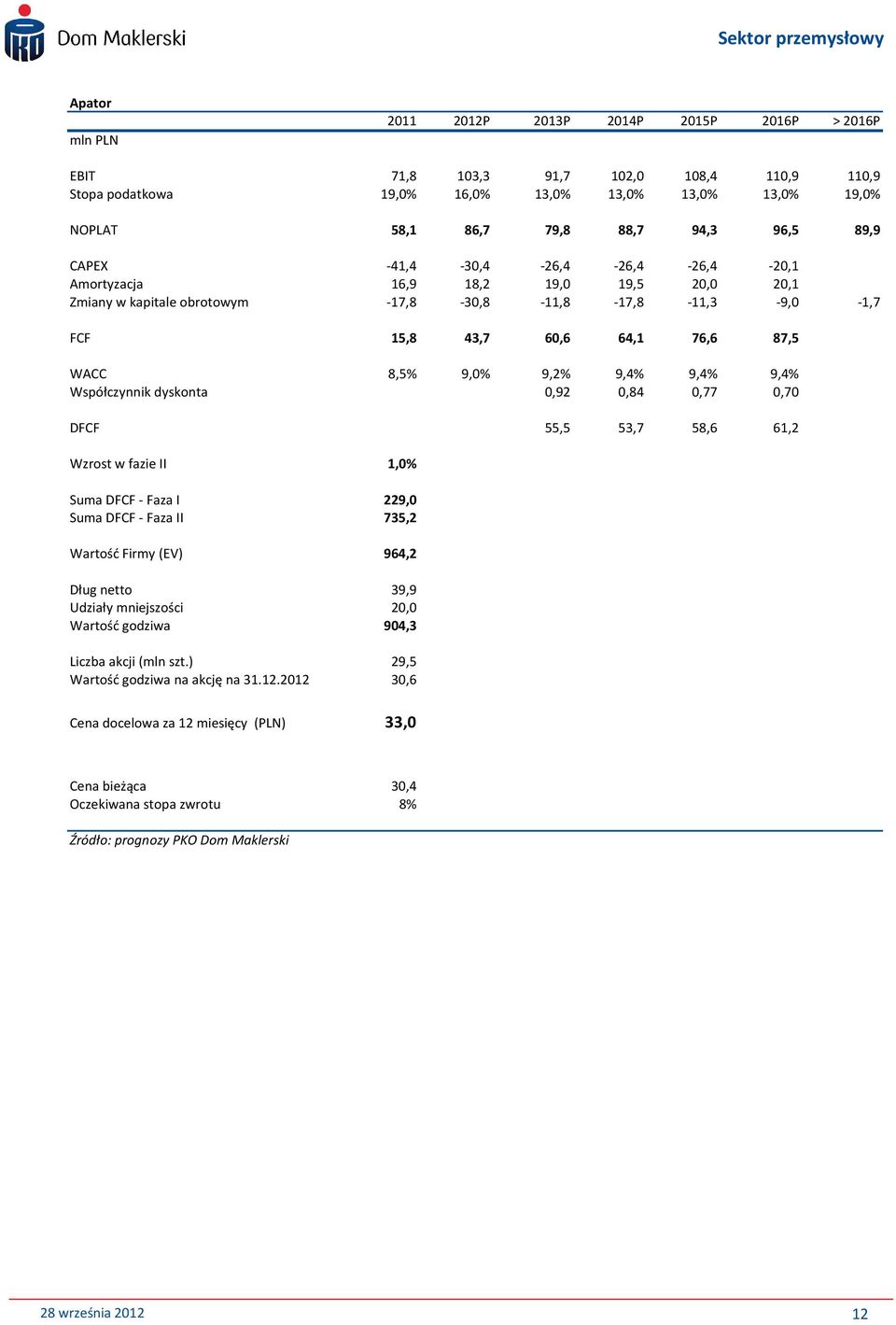 9,4% 9,4% 9,4% Współczynnik dyskonta 0,92 0,84 0,77 0,70 DFCF 55,5 53,7 58,6 61,2 Wzrost w fazie II 1,0% Suma DFCF - Faza I 229,0 Suma DFCF - Faza II 735,2 Wartość Firmy (EV) 964,2 Dług netto 39,9