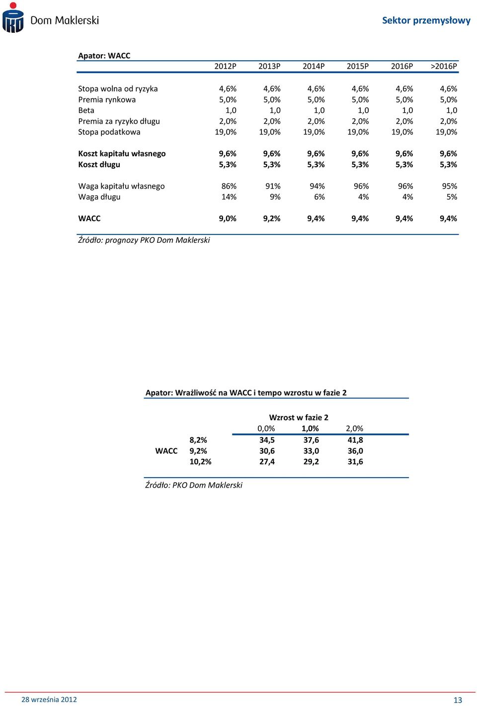 5,3% 5,3% 5,3% 5,3% 5,3% Waga kapitału własnego 86% 91% 94% 96% 96% 95% Waga długu 14% 9% 6% 4% 4% 5% WACC 9,0% 9,2% 9,4% 9,4% 9,4% 9,4% Źródło: prognozy PKO Dom Maklerski