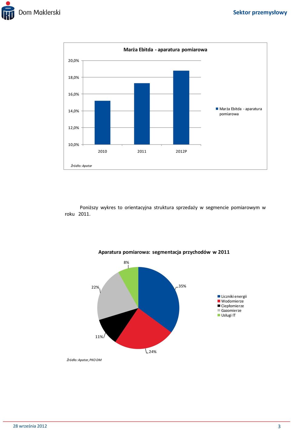 w segmencie pomiarowym w roku 2011.