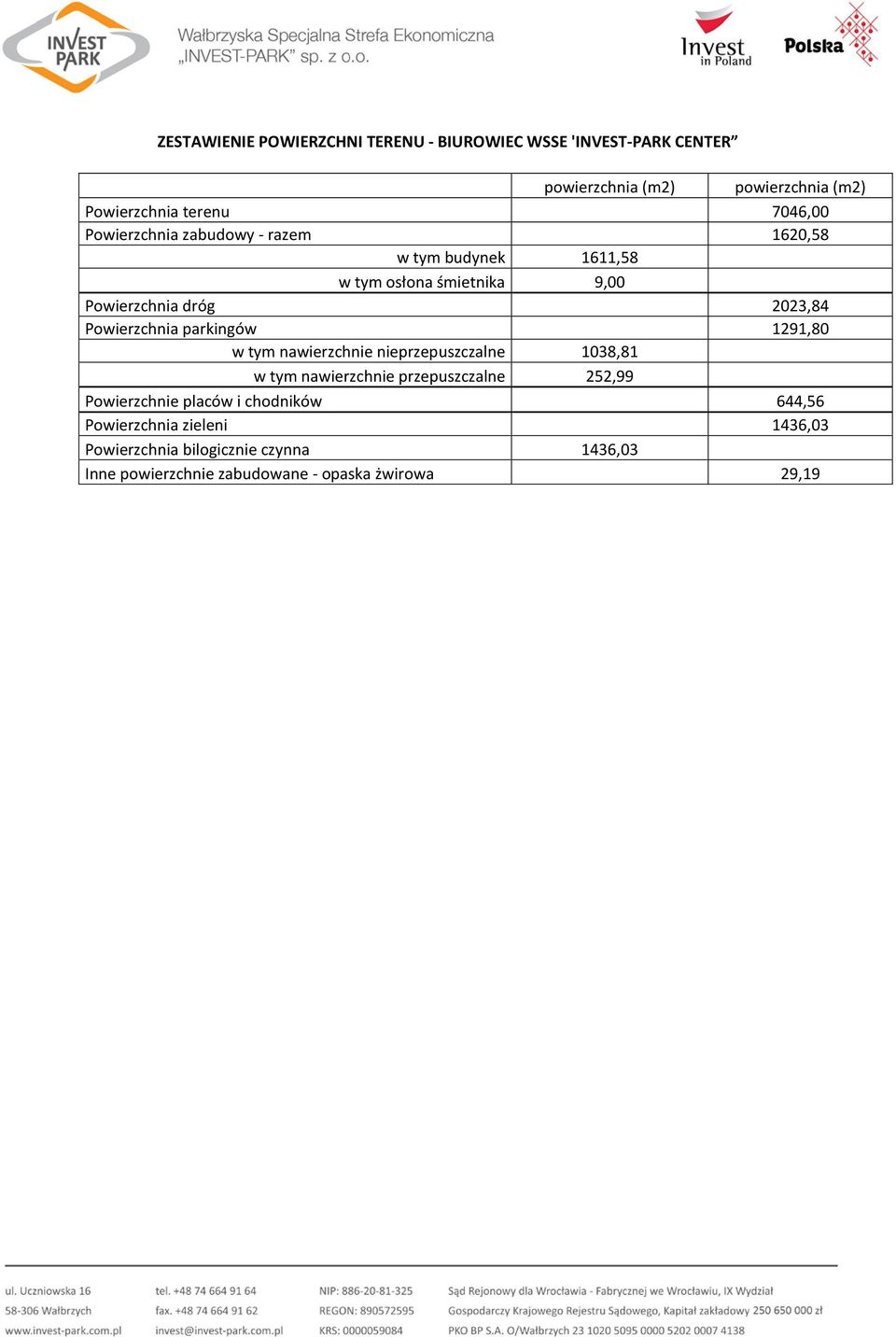 Powierzchnia parkingów 1291,80 w tym nawierzchnie nieprzepuszczalne 1038,81 w tym nawierzchnie przepuszczalne 252,99 Powierzchnie