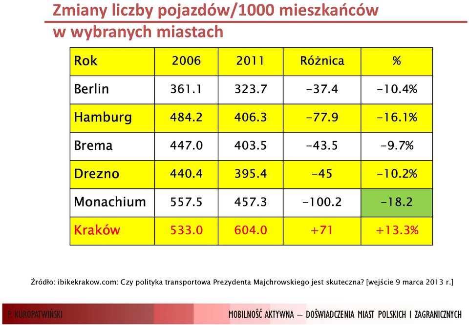 7% Drezno 440.4 Monachium 557.5 Kraków 533.0 440.4 395.4-45 -10.2% 557.5 457.3-100.2-18.2 533.0 604.