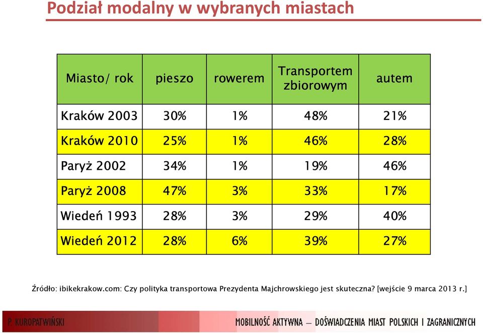 47% 3% 33% 17% Wiedeń 1993 28% 3% 29% 40% Wiedeń 2012 28% 6% 39% 27% Źródło: ibikekrakow.