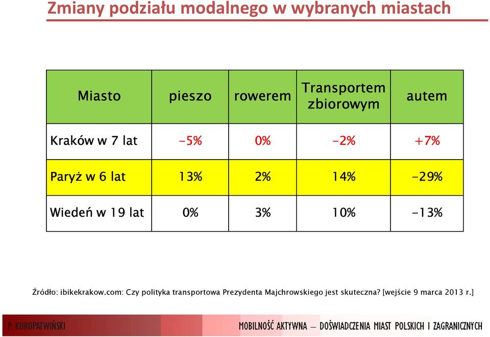 2% 14% -29% Wiedeń w 19 lat 0% 3% 10% -13% Źródło: ibikekrakow.