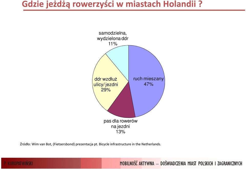 ruch mieszany 47% pas dla rowerów na jezdni 13% Źródło: