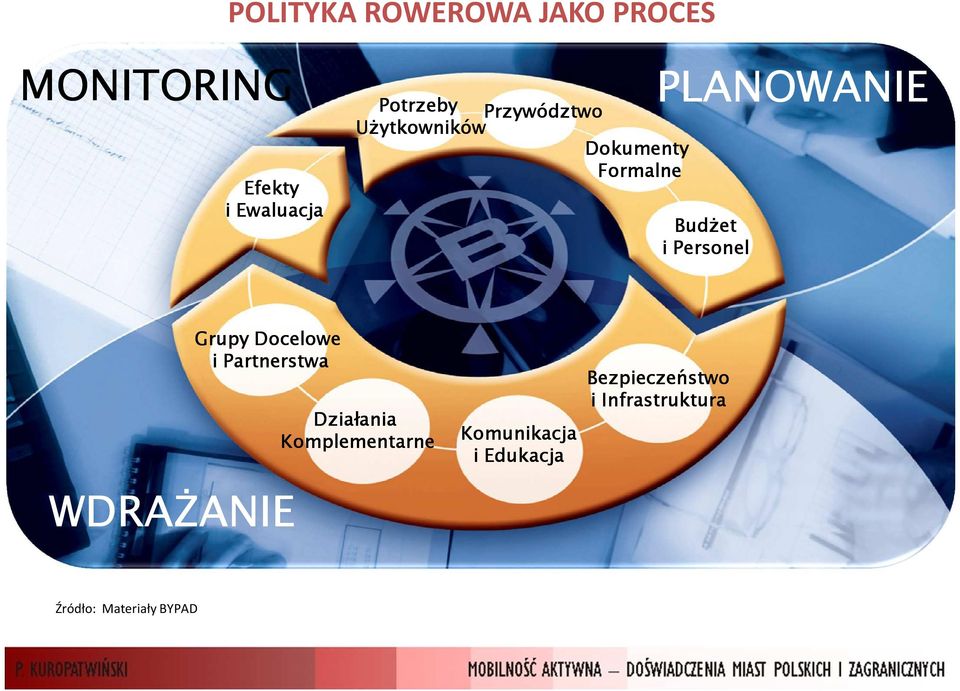 Personel WDRAŻANIE Grupy Docelowe i Partnerstwa Działania